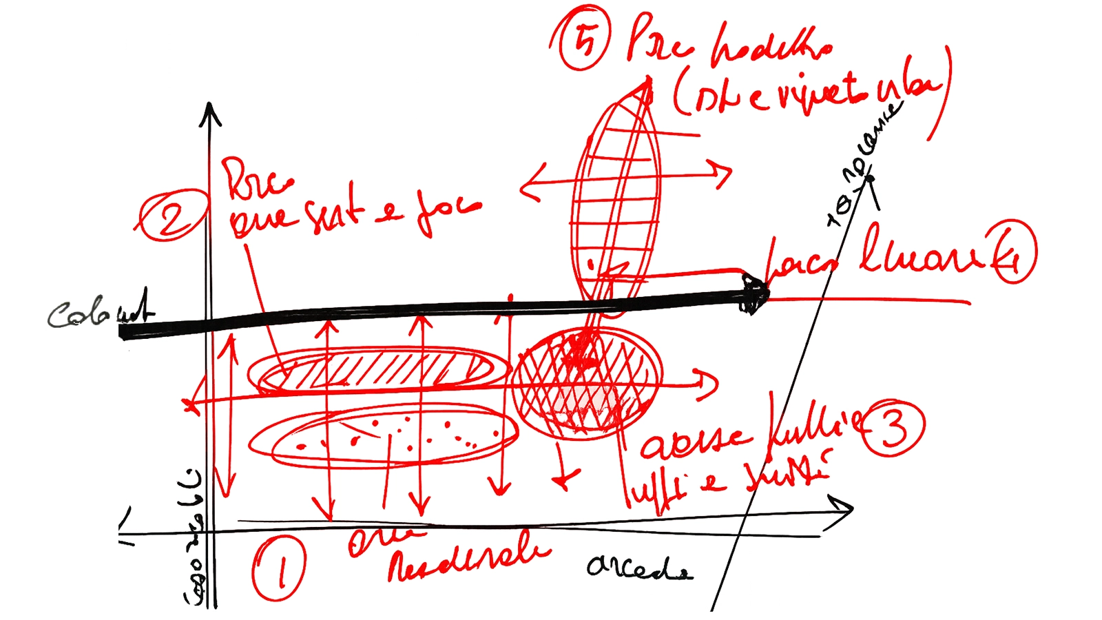 Disegno a mano originale dello schema funzionale e urbanistico: concept ideativo per la rigenerazione dell'Ex Fiera di Roma.