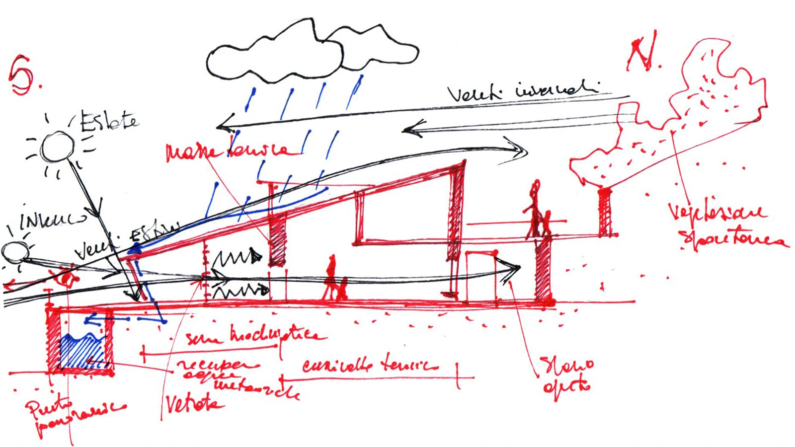 Schizzo tecnico del funzionamento bioclimatico del Casale Coni:e recupero delle acque meteoriche e analisi della ventilazione naturale incrociata, dell'ombreggiamento estivo e del guadagno solare invernale per il massimo comfort termico.